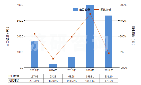 2013-2017年中國辛基酚及其異構(gòu)體和鹽（壬基酚異構(gòu)體和鹽）(HS29071390)出口量及增速統(tǒng)計(jì)